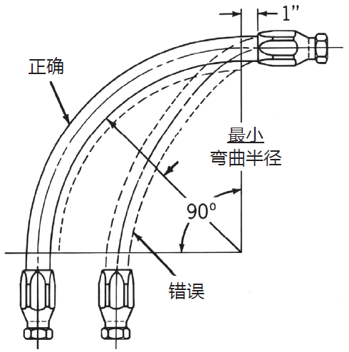 液壓膠管安裝指導(dǎo)布局簡(jiǎn)析(液壓軟管安裝注意事項(xiàng)) 液壓膠管安裝指導(dǎo)布局簡(jiǎn)析(液壓軟管安裝注意事項(xiàng))